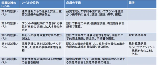 図 3.1.1(1)-2  IAEA による深層防護の考え方 