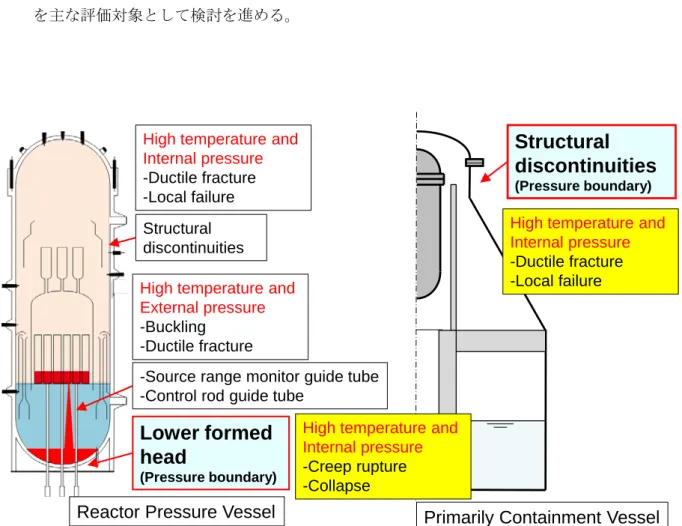図 3.1.1(2)-2  炉心溶融後の荷重と破損部位および破損モードの関係 