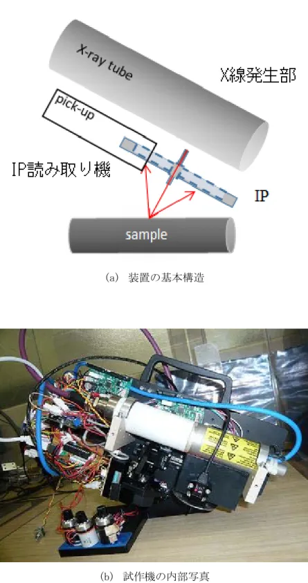 図 3.2.1-5  本プロジェクトで開発した小型 X 線回折装置の構成 
