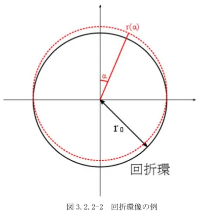 図 3.2.2-3  cosα 法の回折環評価 