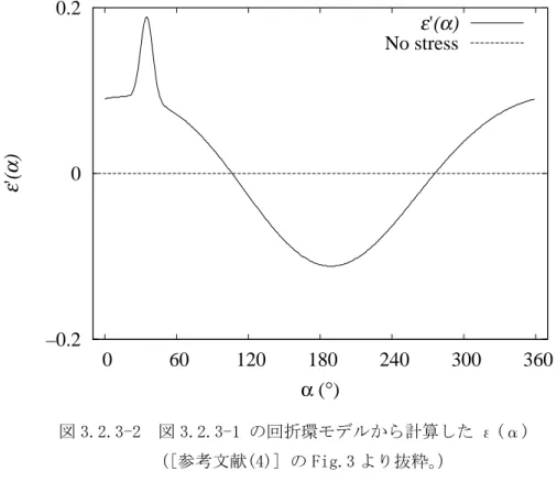 図 3.2.3-2  図 3.2.3-1 の回折環モデルから計算した ε(α) 