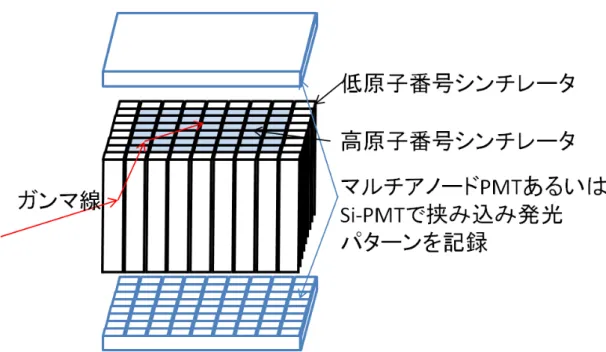 図 1-2  提案するγ線イメージャの概念図。棒状のシンチレータをスタックし、γ線入射時のコ ンプトン散乱事象を記録・解析して入射方向情報を得る。なお、単純にそれぞれのシンチレータ の出力和により、線量計やγ線スペクトロメータとしても動作可能である。 