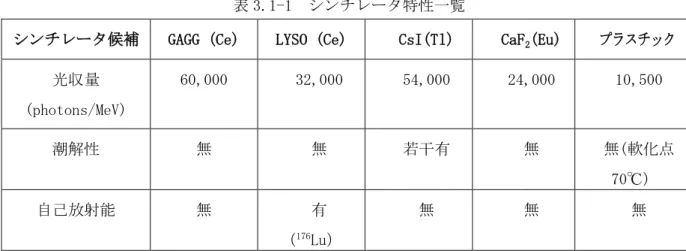 表 3.1-1  シンチレータ特性一覧 