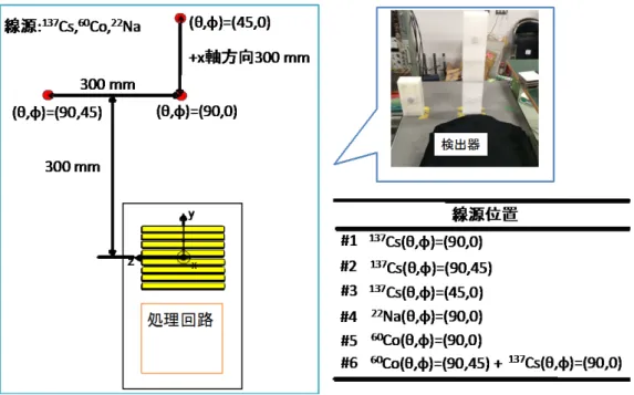 図 3.3-29  ６４本バージョンの、 137 Cs,  60 Co,  22 Na 線源に対する応答取得実験体系図。線源設置 は＃１～＃６の６パターンで実施した。 