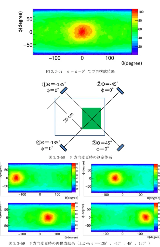 図 3.3-57  θ＝φ＝0°での再構成結果 