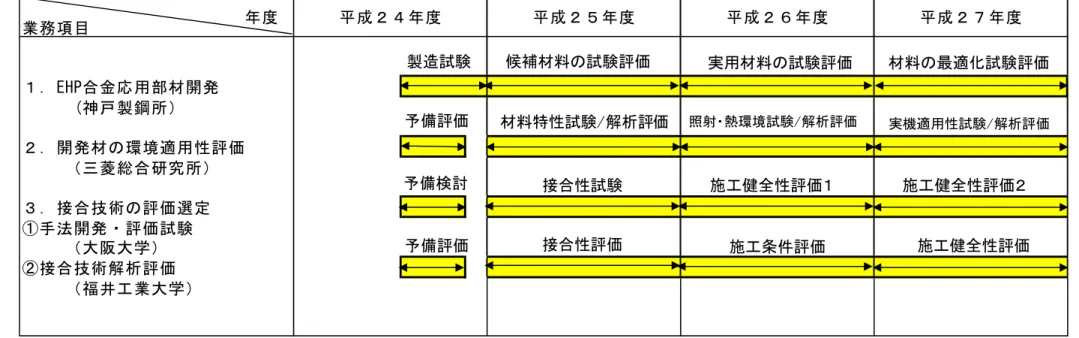 表 2.1-1  全体実施体制およびスケジュール  １．EHP合金応用部材開発 ２．開発材の環境適用性評価 ３．接合技術の評価選定 年度 平成２４年度 平成２５年度 平成２６年度 平成２７年度業務項目　　　(神戸製鋼所）     （三菱総合研究所） ①手法開発・評価試験      （大阪大学） ②接合技術解析評価      （福井工業大学） 予備評価 材料特性試験/解析評価 照射・熱環境試験/解析評価 実機適用性試験/解析評価予備評価予備検討接合性試験接合性評価施工健全性評価１施工条件評価施工健全性評価２施