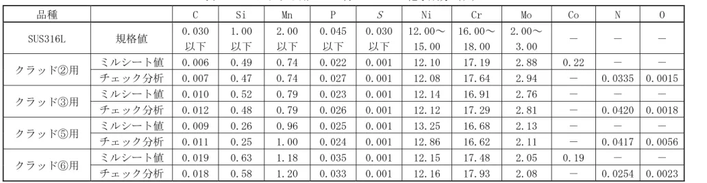 表 3.1-4  クラッド用ベース材 SUS316L の化学成分（％）  品種  C  Si  Mn  P  S  Ni  Cr  Mo  Co  N  O  SUS316L  規格値  0.030  以下  1.00 以下  2.00 以下  0.045 以下  0.030以下 12.00～15.00  16.00～18.00  2.00～3.00  －  －  －  クラッド②用  ミルシート値 0.006  0.49  0.74  0.022  0.001  12.10  17.19  2.88  0