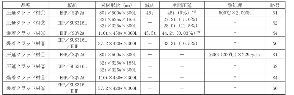 表 3.1-15  クラッド材の健全性評価のための処理結果  品種  板組  素材形状（mm）  減肉  冷間圧延  熱処理  略号  圧延クラッド材①  EHP／SQV2A  80t×500w×300L 45t  45t（0％） *1) 500℃×2,000h  N1  圧延クラッド材②  EHP／SUS316L  32t×625w×185L 32t×325w×300L －  27.2t（15.0％）28.0t（12.5％） 〃  N2  爆着クラッド材④  EHP／SQV2A  110t×450w×30