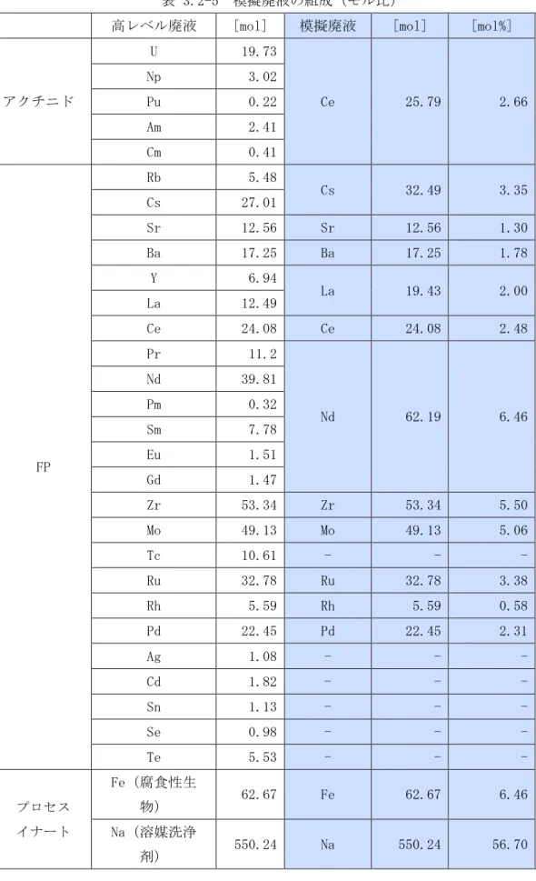表  3.2-5   模擬廃液の組成（モル比）  