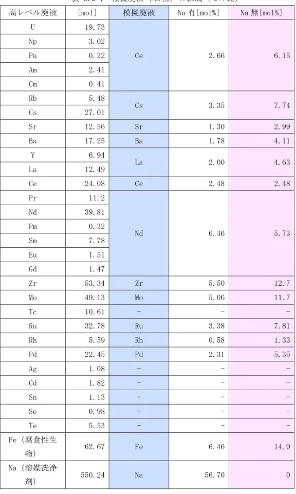 表  3.2-7   模擬廃液（Na 無）の組成（モル比）  