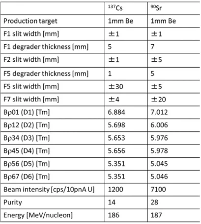 表 3.1 Cs-137 および Sr-90 の BigRIPS パラメータ 