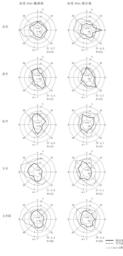 図 2-3  風配図（高層気象観測期間） 