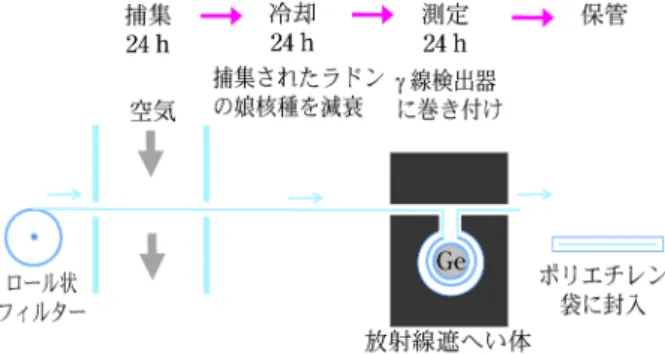 図 1 粒子状放射性核種測定装置の概念図 核実験監視用放射性核種観測網による大気中の人工放射性核種の測定米 沢仲 四 郎， 山本洋 一1は じ め に本年3月11日の東日本大震災による東京電力福島第一原子力発電所の事故によって，多量の放射性核種が環境中に放出された。大気中に放出された放射性核種は，地球上に張りめぐらされた核実験監視用の放射性核種観測網でも検出された。運転中の原子炉には，235Uの核分裂によって生成した核分裂生成物と核分裂で発生する中性子の核反応によって生成された放射化生成物が蓄積されている。