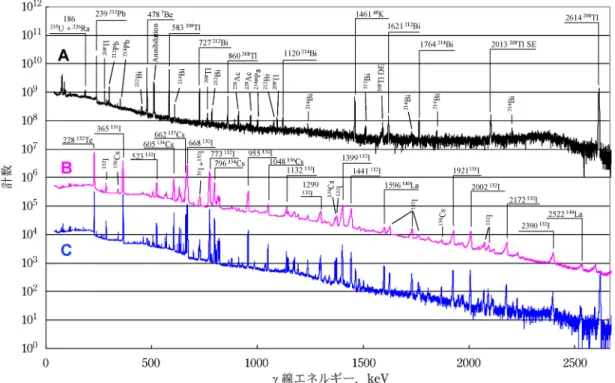 図 3 高崎観測所の放射性粒子試料の g 線スペクトル 表 1 主な核分裂生成物の最低検出可能放射能濃度 核種 MDC, nBq/m 3 沖縄観測所 高崎観測所 その他の観測所 平均 標準偏差 平均 標準偏差 最高 最低 95 Zr 3.3 0.1 4.7 0.3 7.3 1.0 97 Zr 12 1 16 1 27 3.7 95 Nb 2.3 0.1 2.9 0.3 4.6 0.55 99 Mo 24 1 32 2 52 6.6 103 Ru 2.0 0.1 2.8 0.2 4.2 0.43 13