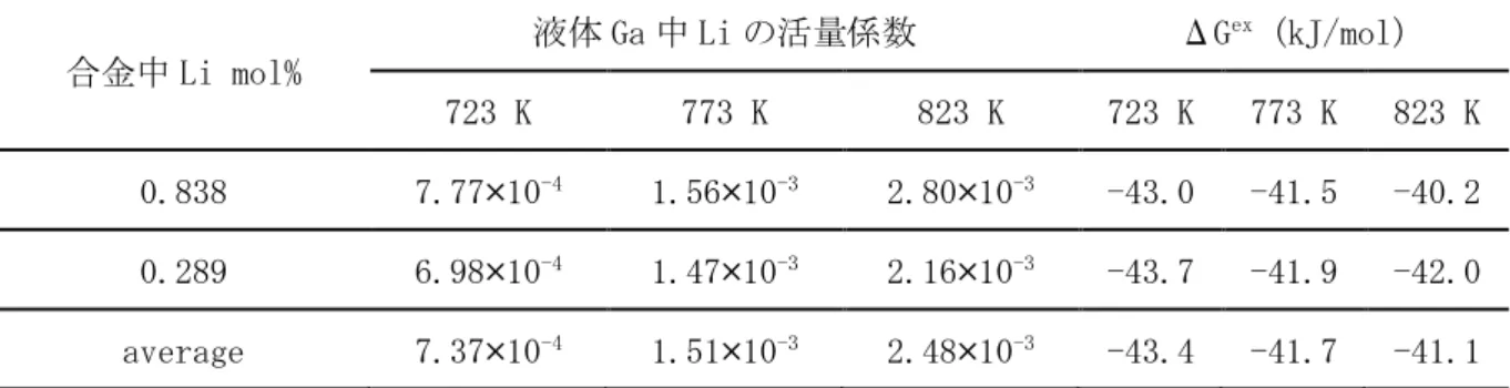 表 3.1-5  溶融 LiCl-KCl-2wt%CeCl 3 中における液体 Ga-Ce 合金の浸漬電位(vs. Ag + /Ag)および液 体 Ga-Ce 合金の浸漬電位(vs
