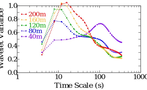 Fig. 3  Wavelet  variance spectra  for the  u  velocity  component  measured by the  Doppler  lidar  as a  function of the  time  scale