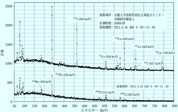 図 6 福島第一原発事故のフォールアウト 表 4 京都における空気中放射性同位元素濃度の測定結果 空気中放射性同位元素濃度（mBq/m 3 ) 起源 核爆発実験 チェルノブイリ 原発事故 福島第一原発事故 採集期間 1981.7.24 8.3 1986.5.35.5 2011.4.7 2011.4.18 大気量(m 3 ) 14600 2650 62.4 62.4 54 Mn 0.0017 95 Zr 0.42 95 Nb 1.4 103 Ru 0.13 106 Ru  Rh 0.37 125 Sb 