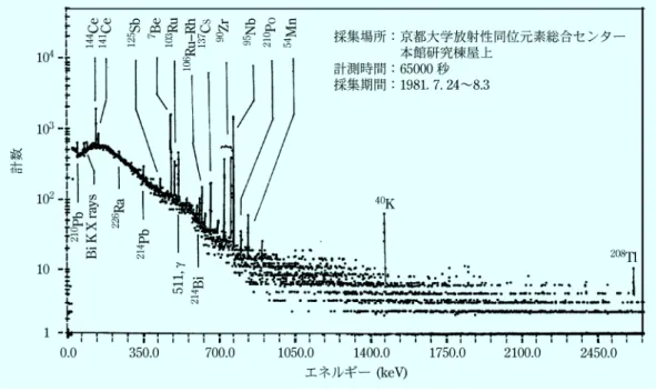 図 7 核実験のフォールアウト 図 8 チェルノブイリ事故のフォールアウト ングが可能になった。 福島の事故以来，土壌や食品中の放射性核種の濃度を 測定する機会が増加している。測定結果の信頼性は，主 に，いろいろな体積試料に対応した検出効率をあらかじ め求めておくことにかかっている。 152 Eu を使った標準 溶液から系統的に標準体積線源を作製し，関連する研究 機関とのクロスチェックを経て，今後予想される大量の 濃度測定に備えたい。 152 Eu による標準線源の作製は混 合 標 準 溶 液 を 使 う 