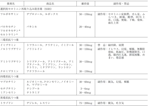 表 20 パーキンソン病のうつ状態に使用される主な薬物 副作用・禁忌維持量 商品名薬剤名 選択的セロトニン再取り込み阻害薬（SSRI） 副作用：セロトニン症候群，せん妄，ふ ら つ き，頭 痛，動 悸，BUN 上 昇，口渇，便秘，下痢，発疹， 血圧上昇50―150mgデプロメール，ルボックスフルボキサミン 20―40mgパキシルパロキセチン フルオキセチン ＊ セルトラリン ＊ 三環系抗うつ薬 禁 忌：緑内障，尿閉30―150mgトフラニール，クリテミン，イミドールイミプラミン 副作用：イレウス，幻覚，頻脈