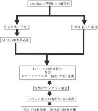 図 2 に wearing off 現象に対する対策を示す．wearing off 現象があってジスキネジアがない場合は，薬物が病状に比し て足りないことを意味し，モノアミン酸化酵素 B 阻害薬の上 乗せを試みる．モノアミン酸化酵素 B 阻害薬を併用してジス キネジアが出現する場合は L―ドーパ減量を試みる．減量で パーキンソン症状が悪化する場合はもとにもどすか，ドパミ ンアゴニストの追加または増量を行う．セレギリンはアメリ カのガイドライン 4） では wearing off に対しては推奨，ジスキ ネジ