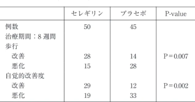 表 13 Wearing off 現象に対する塩酸セレギリンとプラ セボの RCT（Level ¿  b） P-valueプラセボセレギリン 4550例数 治療期間：8 週間 歩行 P ＝ 0.0071428改善 2815悪化 自覚的改善度 P ＝ 0.0021229改善 3319悪化 Golbe et al., 1988 238）  ，Modified Columbia University Disability  Sale を用い，on 時で評価． 歩行，症状全般の得点は S 群で有意に高く，S 群の 