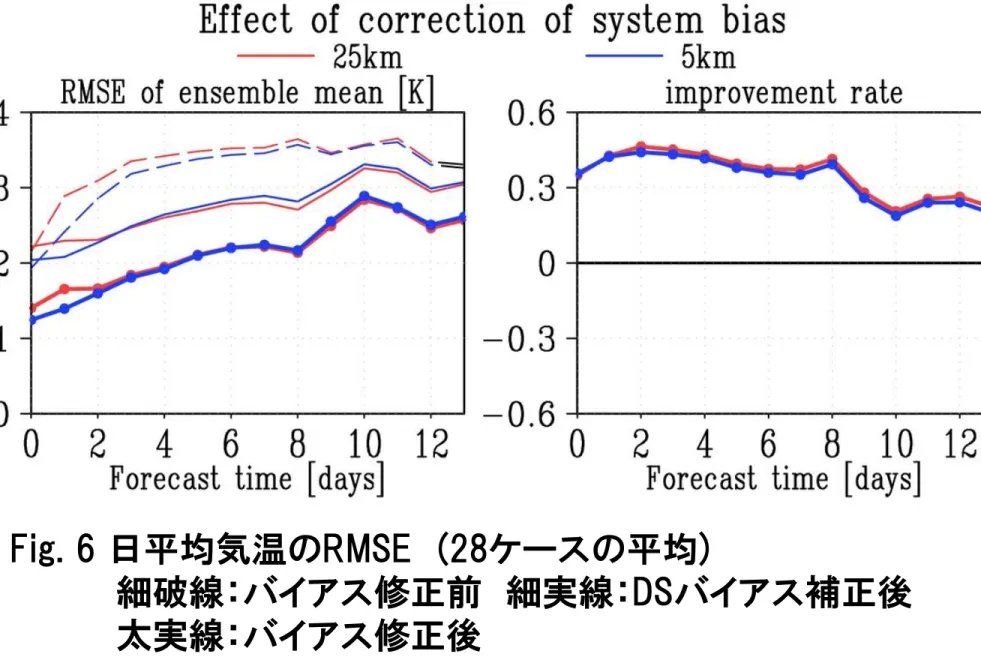 Fig. 6 日平均気温のRMSE  (28ケースの平均)  