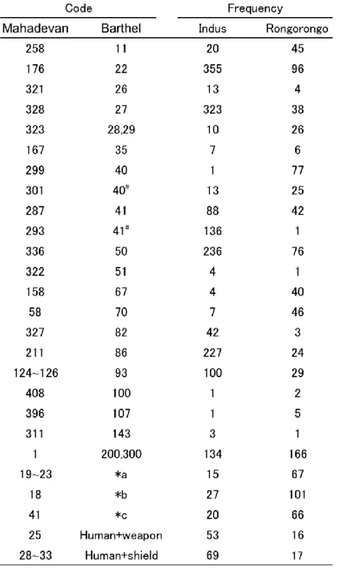 Table 1. Frequency of each sign. 