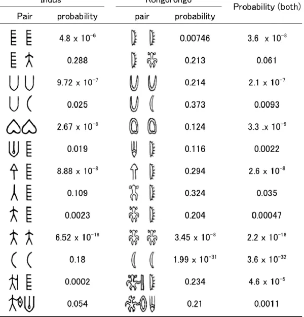 Table 3. Probability of pair sequences.         