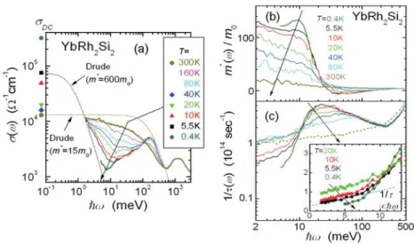 図 4 量子臨界点直上の試料 YbRh 2 S i2 の光学伝導度スペクトルの温度依存性 (a) と、