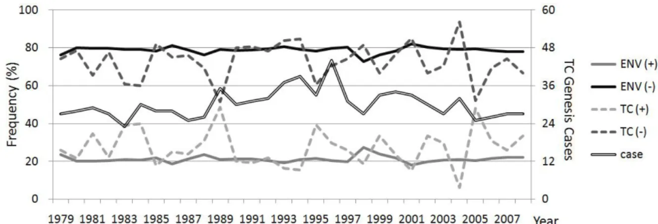 Fig. 8 Inter-annual variations of upper troposheric circulations about environments and tropical cyclogenesis cases