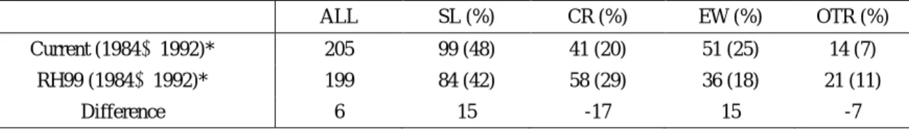 Table 1 A comparison of 3 patterns categorize 