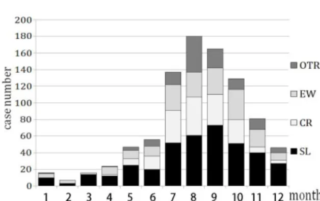 Fig. 4 Inter-seasonal variations of 3 flow patterns. Case  numbers are integrated number for 30 years