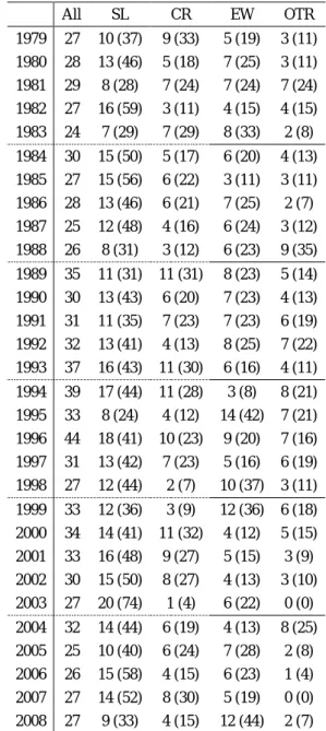 Table 4 Inter-annual variations of 3 patterns 