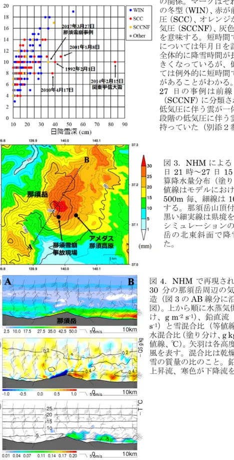 図 2 ．気圧配置パターン毎の、アメダス 那須高原における日降雪深と日降雪時間 の関係。マークはそれぞれ青が西高東低 の冬型（ WIN ） 、赤が前線を伴う南岸低気 圧（ SCC ） 、オレンジが前線を伴わない低 気圧（ SCCNF ） 、灰色がその他（ Others ） を意味する。短時間で大雪となった事例 については年月日を記載している。 全体的に降雪時間が長いほど降雪深も大 きくなっているが、低気圧の事例につい ては例外的に短時間で大雪になるケース があることがわかる。なお、 2017 年 3 月 2