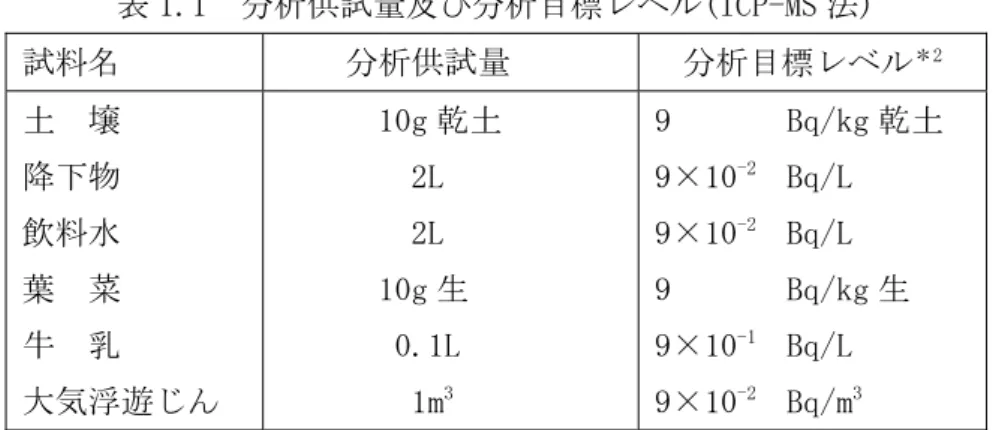 表 1.1  分析供試量及び分析目標レベル(ICP-MS 法)  試料名  分析供試量  分析目標レベル ＊2 土  壌  降下物  飲料水    葉  菜  牛  乳  大気浮遊じん  10g 乾土 2L 2L 10g 生        0.1L 1m3 9  Bq/kg 乾土 9×10-2  Bq/L 9×10-2  Bq/L 9 Bq/kg 生 9×10-1  Bq/L  9×10-2  Bq/m3 表 1.2  分析供試量及び分析目標レベル(放射化学分析法、中性子放射化分析法)  分析目標レベル *