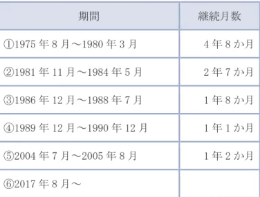 表 II.2   これまでの黒潮大蛇行の発生期間 期間  継続月数  ①1975 年 8 月～1980 年 3 月  4 年 8 か月  ②1981 年 11 月～1984 年 5 月  2 年 7 か月  ③1986 年 12 月～1988 年 7 月  1 年 8 か月  ④1989 年 12 月～1990 年 12 月  1 年 1 か月  ⑤2004 年 7 月～2005 年 8 月  1 年 2 か月  ⑥2017 年 8 月～ 