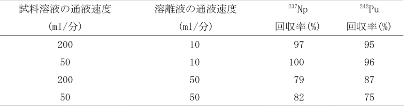 表 D.1  試料溶液及び溶離液の通液速度とネプツニウム及びプルトニウムの回収率  試料溶液の通液速度  (ml/分)  溶離液の通液速度 (ml/分)  237 Np  回収率(%)  242 Pu  回収率(%)  200  10  97  95  50  10  100  96  200  50  79  87  50  50  82  75 