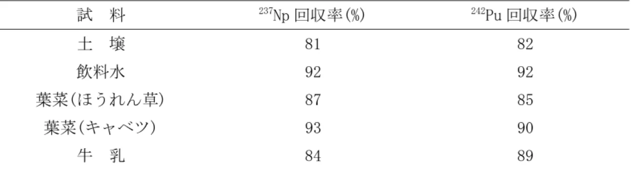 表 F.1  ネプツニウム 237 添加回収試験の結果  試  料  237 Np 回収率(%)  242 Pu 回収率(%)  土  壌  81  82  飲料水  92  92  葉菜(ほうれん草)  87  85  葉菜(キャベツ)  93  90  牛  乳  84  89  表 F.2  NIST SRM 4357 の分析結果  試料 No