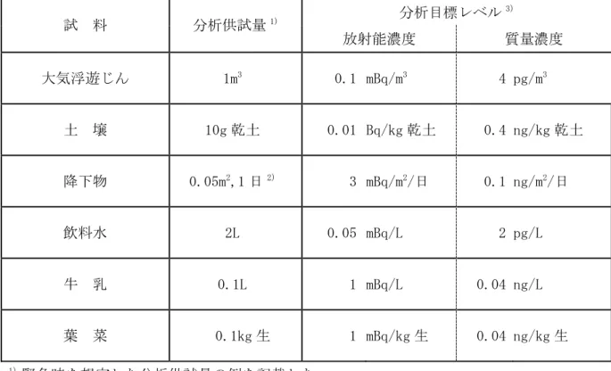 表 1.1  本法における分析目標レベル  1)  緊急時を想定した分析供試量の例を記載した。  2)  受水面積 0.05m 2 の水盤を用いて 1 日採取した降下物の全量を意味する。  3)  四重極型 ICP-MS と超音波ネブライザーを併用した場合  〔回収率 80％, 1 分間 3 回くり返し測定したときのバックラウンド計数値の変動（標準偏 差）の 3 倍の値をネプツニウム 237 濃度に換算した値〕  なお、超音波ネブライザーの他に、通常標準装備されている同軸型ネブライザー、導入効 率に優れた脱