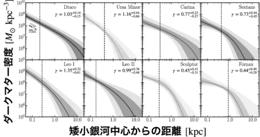 図 1  動力学解析から得られた各矮小楕円体銀河のダークマター密度分布．各パネルの実線は中央値，濃い色塗り領 域は 68 ％ ,  薄い領域は 95 ％信頼区間を示す．縦の破線は各矮小楕円体銀河の半光度半径を示している．また， 解析から得られた中心密度の冪（ γ ）の中央値と 1σ の値も各パネルに示す． Draco のパネル上にはコア（ γ ＝ 0 ） とカスプ（ γ ＝ 1 ）でのダークマター密度の冪を示した． 図 2  ダークマター密度分布の中心部の冪と星質量‒ダークハロー質量比との関係．縦軸の値が小