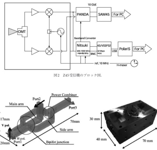 図 2   Z45 受信機のブロック図．
