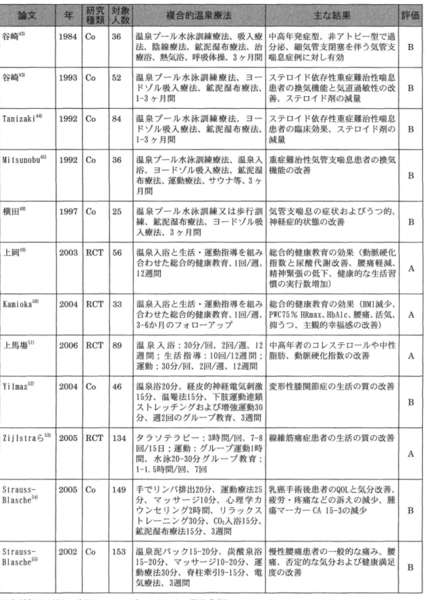 Table　6複合的な温泉療法 ；綱島錨纏羅錘鱒雛i欝難叢懸謙　麟懸警鐘羅騨雛論職勲爵籔籟 谷崎42｝ 1984 Co 36 温泉プール水泳訓練療法、吸入療 中高年発症型、非アトピー型で過 法、陰線療法、鉱泥湿布療法、治 分泌、細気管支閉塞を伴う気管支 B 1 療浴、熱気浴、呼吸体操、3ケ月間 喘息症例に対し有効 谷崎43｝ 1993 Co 52 温泉プール水泳訓練療法、ヨー ステロイド依存性重症難治性喘息 ドゾル吸入療法、鉱泥湿布療法、 患者の換気機能と気道過敏性の改 B 1－3ケ月間 善、ステロイド剤の