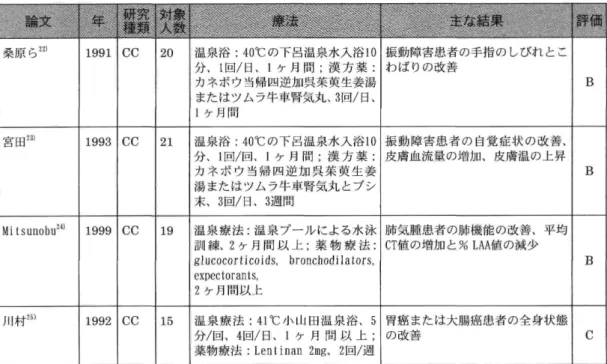 Table　4温泉療法と薬物療法 纏繊灘難認識懸藁葺灘難嚇蟻轟叢叢1麟織灘懸難鑑糠論麟繊1． 桑原ら22） 1991 CC 20 温泉浴：40℃の下呂温泉水入浴10 振動障害患者の手指のしびれとこ 分、1回／日、1ケ月間；漢方薬： わばりの改善 カネボウ当帰四逆加呉茱萸生姜湯 B またはツムラ牛車腎気丸、3回／日、 1ケ月間 宮田23｝ 1993 CC 121 温泉浴：40℃の下呂温泉水入浴10 振動障害患者の自覚症状の改善、 分、1回／回、1ケ月間；漢方i薬： 皮膚血流量の増加、皮膚温の上昇 カネボウ当帰