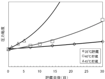 図 2　発泡面積率と接着強度との関係  （一例）  4） 図 3　乾燥炉での車体の部位による温度変化の違い 3.1.4  貯蔵安定性が高いこと 自動車工場は，夏場はとても暑い場合が多い。しかし， 接着剤の塗布工程内でペール缶を保冷することはコスト面 から避けられることが多い。 図 4 に各温度での貯蔵日数と20℃での圧力粘度の関係の一例を示す。どの温度でも貯蔵日数の増加により，粘度が上昇していることがわかる。したがって，増粘による塗布性の悪化を防ぐため，30 度を超える環境下でも硬化反応が進まないように硬化