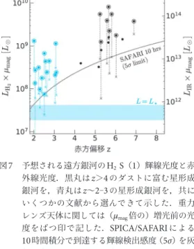 図 7  予想される遠方銀河の H 2  S （ 1 ）輝線光度と赤 外線光度．黒丸は z ＞ 4 のダストに富む星形成 銀河を，青丸は z 〜 2 ‒ 3 の星形成銀河を，共に いくつかの文献から選んできて示した．重力 レンズ天体に関しては（ μ mag 倍の）増光前の光 度をばつ印で記した． SPICA/SAFARI による 10 時間積分で到達する輝線検出感度（ 5σ ） を灰 色の実線で記す．帯部分は z 〜 2 ‒ 3 銀河の典型 的な赤外線光度． 永久双極子モーメントを持たないため，通常の回転遷