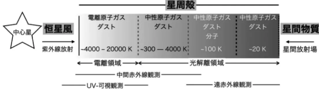 図 1  惑星状星雲の模式図．中心星周辺部は中空で希薄な高電離プラズマに満ち，恒星風による質量放出で形成され た星周殻は内側の電離領域（ 20,000 度‒ 4,000 度）と外側の光解離領域（ 4,000 度‒ 20 度）という動径方向に 2 層 の温度構造を持つ．光解離領域の分子ガスは中心星と星間放射場の紫外線により光解離して原子ガスになるた め，分子ガスが残るのはその中央部だけになる．各層の観測に適した波長帯も併せて示してある．