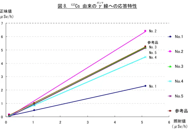 図 8 に示すように γ ガンマ 線の照射値を横軸に、正味値を縦軸にとって相関を調べたところ、全て の銘柄で相関性がみられた。 