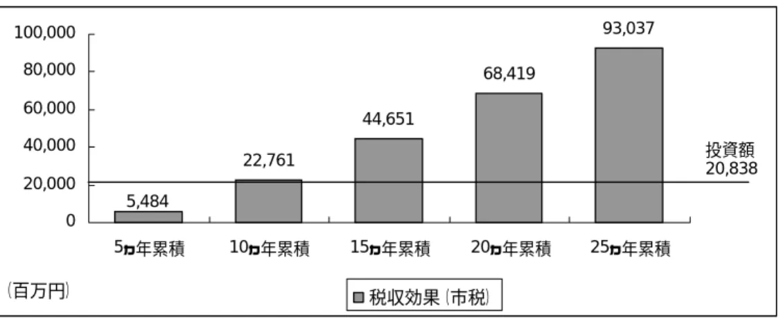 図表 17  那覇新都心地区整備に係る投資額と税収の累積比較＜那覇市＞  22,761 44,651 68,419 93,037 5,484 020,00040,00060,00080,000100,000 5ヵ年累積 10ヵ年累積 15ヵ年累積 20ヵ年累積 25ヵ年累積 税収効果（市税） 投資額 20,838（百万円） （注）那覇市税収は那覇新都心地区の「活動」による税収効果（市税）全体の 50％（他市の市内 自給率を参考に想定）とし、税収効果（市税）に乗じて算出        投資額は、金利や行政コス