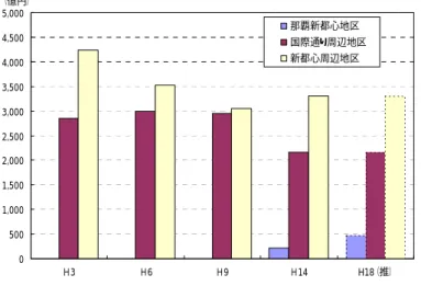 図表 19  那覇新都心地区および周辺地域の小売業・卸売業年間販売額の推移  05001,0001,5002,0002,5003,0003,5004,0004,5005,000 Ｈ3 Ｈ6 Ｈ9 Ｈ14 H18（推）（億円）那覇新都心地区国際通り周辺地区新都心周辺地区 （出所）商業統計より作成  （注）国際通り周辺地区：国際通りに接する町丁字  新都心周辺地区（商圏） ：新都心の中心（県立博物館）から 2km 内の町丁字で、新 都心地区・国際通り地区に該当しない町丁字    【新都心周辺（注）の人口・住宅へ