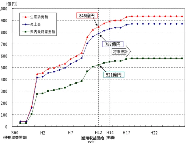 図表 22  小禄金城地区の活動による経済波及効果の長期推移推計  01002003004005006007008009001,000 S60 Ｈ7 Ｈ17（億円）生産誘発額売上高県内最終需要額 （実績）H14 将来推計H2H12 H22（使用収益開始） （使用収益開始 15年） 787億円 521億円846億円01002003004005006007008009001,000S60Ｈ7 Ｈ17（億円）生産誘発額売上高県内最終需要額（実績）H14将来推計H2H12 H22（使用収益開始）（使用収益開始15年